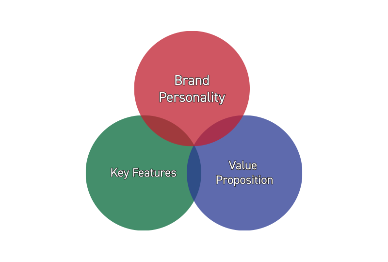 Design Process