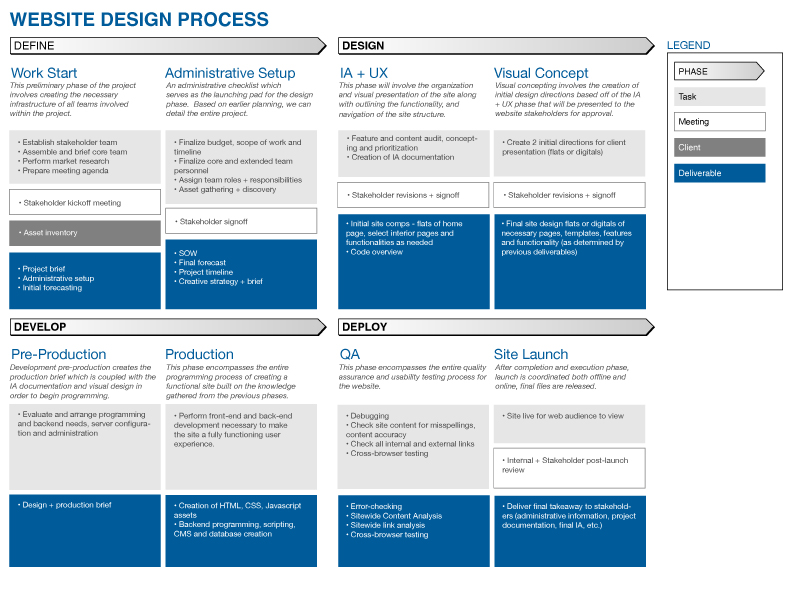 Design Process